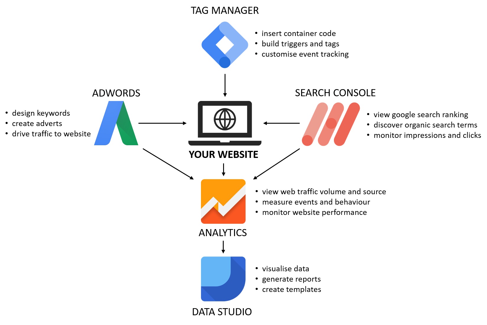 Google Products Chart | HMA